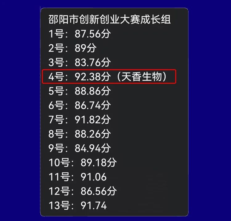 喜報！湖南天香生物榮獲2023年湖南省創(chuàng)新創(chuàng)業(yè)大賽邵陽市分區(qū)決賽一等獎